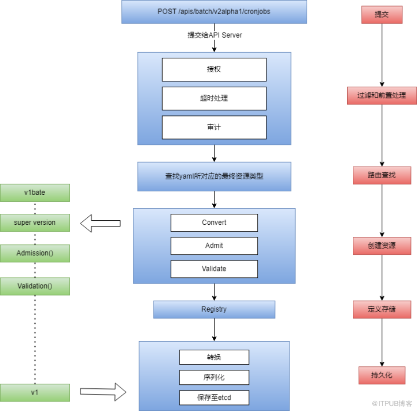 新手也能看懂：如何理解 K8s 声明式 API ？                 