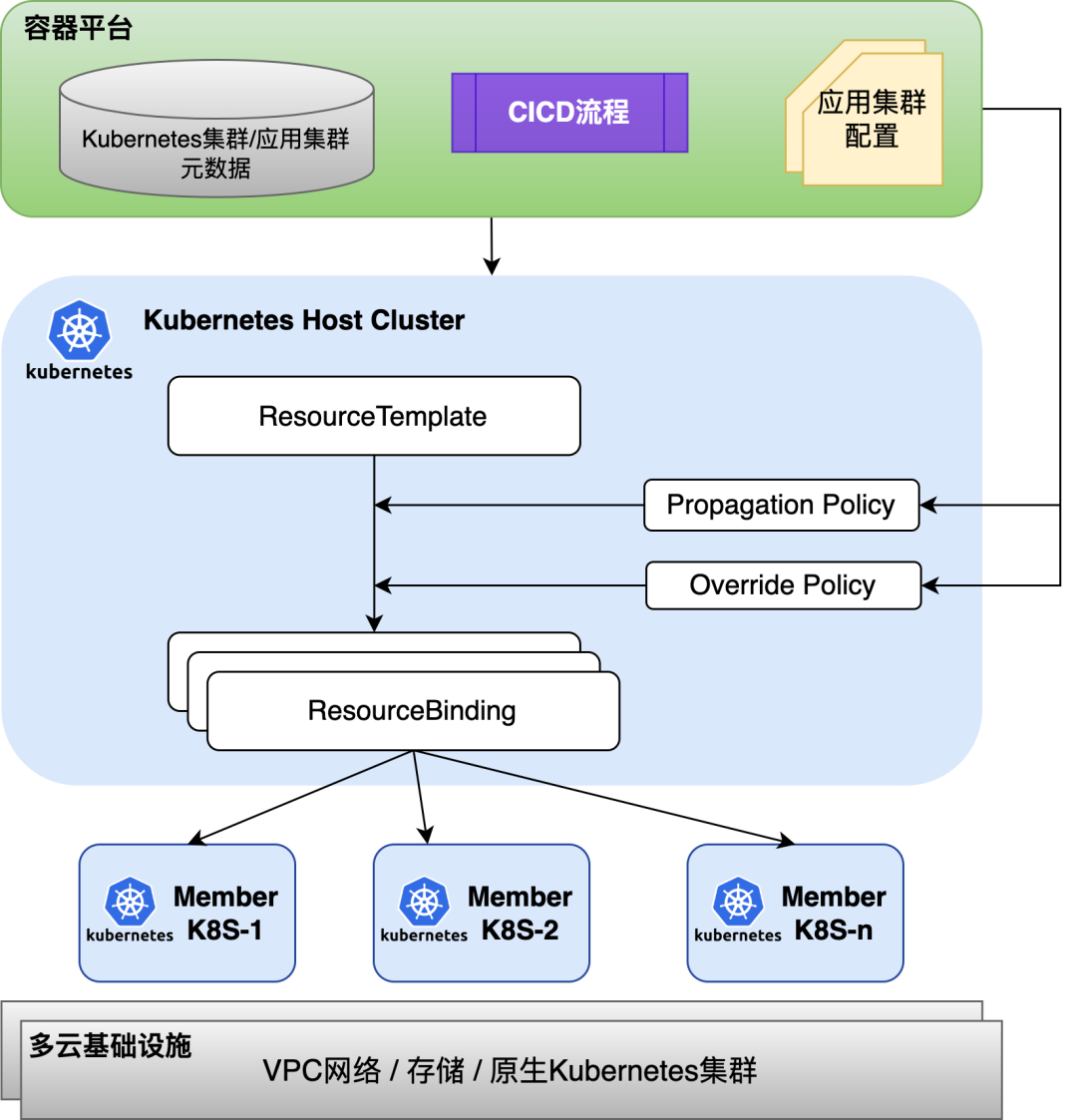 得物云原生容器技术探索与落地实践                 