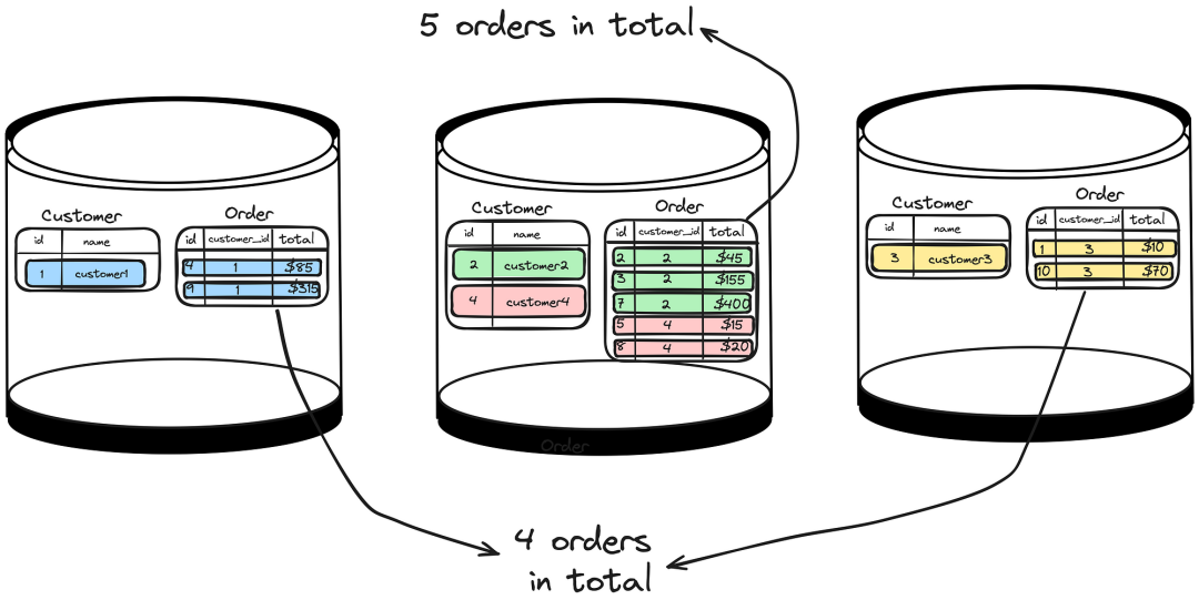 分布式 SQL 数据库与表格优化技术