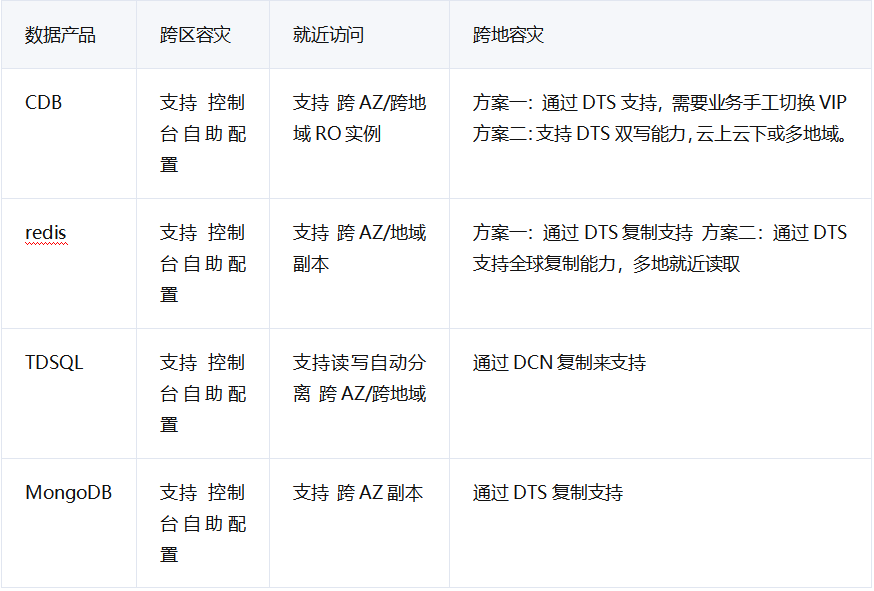 五分钟技术趣谈 | 数据库容灾体系建设分析