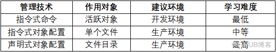 新手也能看懂：如何理解 K8s 声明式 API ？                 