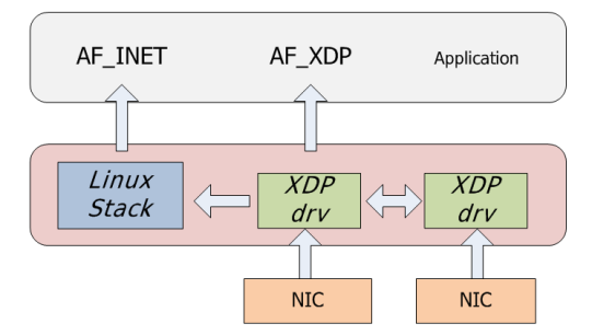 一文读懂Linux网络新基石——XDP技术