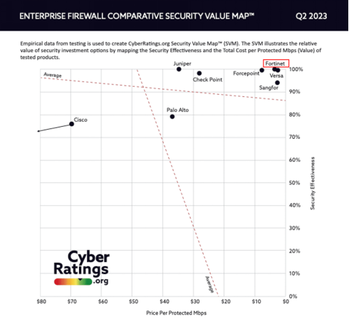 投资回报率业内最高！FortiGate在CyberRatings防火墙独立测试中收获近乎完美表现​