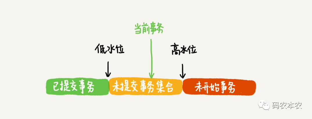 MVCC多版本控制机制：MySQL事务时光机!