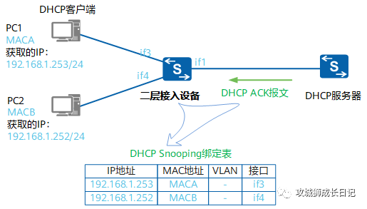 别让黑客悄悄侵入你的网络：深入解析DHCP Snooping