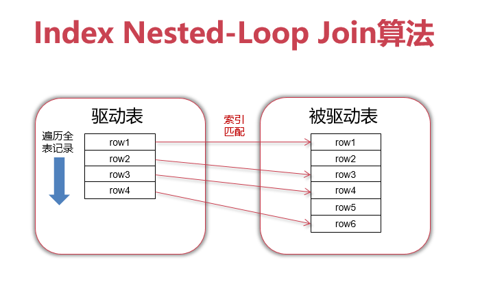 一文弄懂Join语句优化