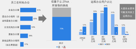 2023年全球零信任现状报告发布丨面临集成挑战，如何突破知易行难？