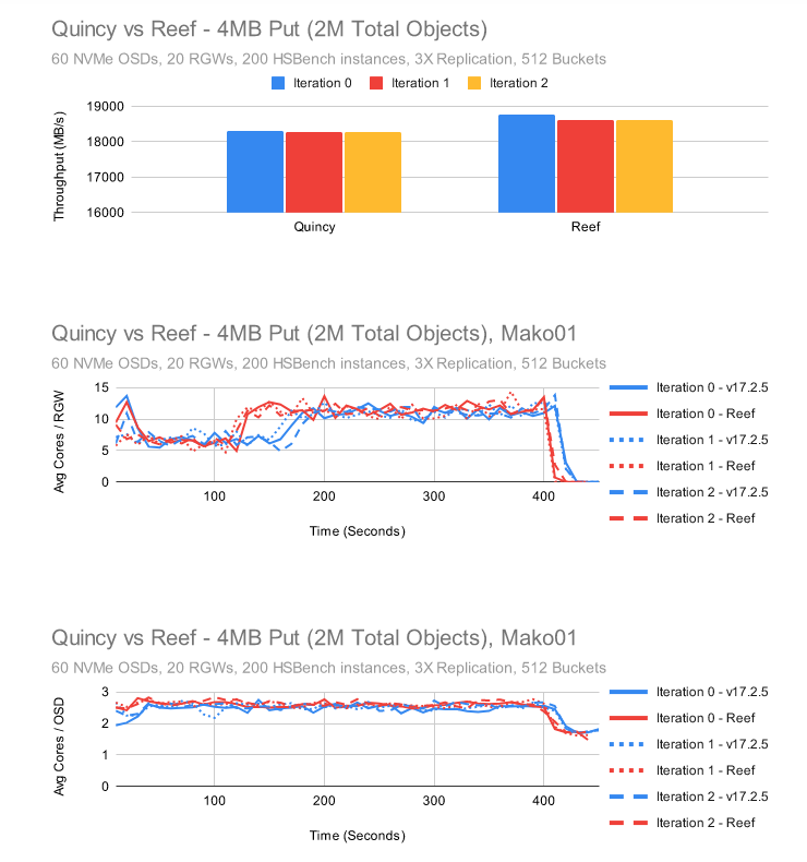 Ceph 新版本 Reef 下：RGW 性能