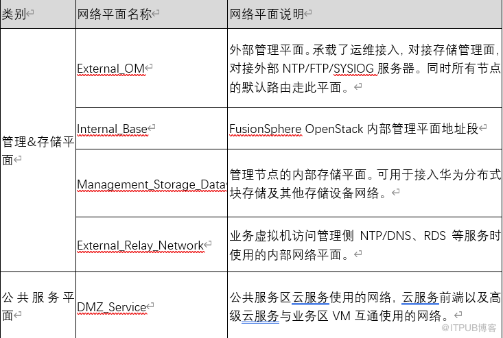 国内三大云厂商（华为、腾讯、阿里）云主体框架选型对比                 