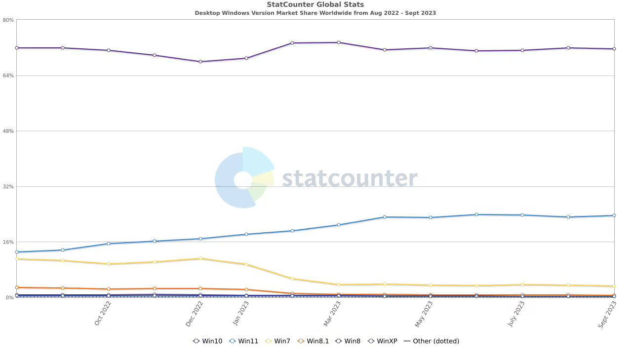 Statcounter 报告：9 月全球 PC 用户中 Windows 11 占 23.64%，Windows 10 占 71.62%