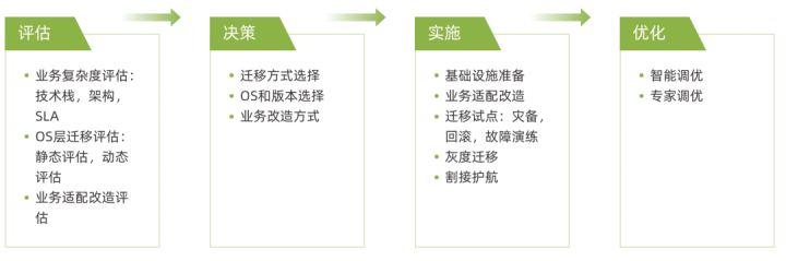 龙蜥白皮书精选：CentOS 迁移场景的平滑迁移方案