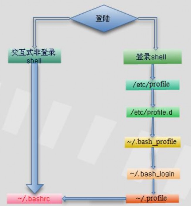 三类重要Linux文件的用途与区别