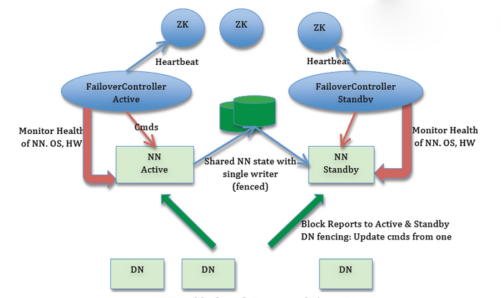 Hadoop 2.6.0 HA高可用集群配置详解（一）