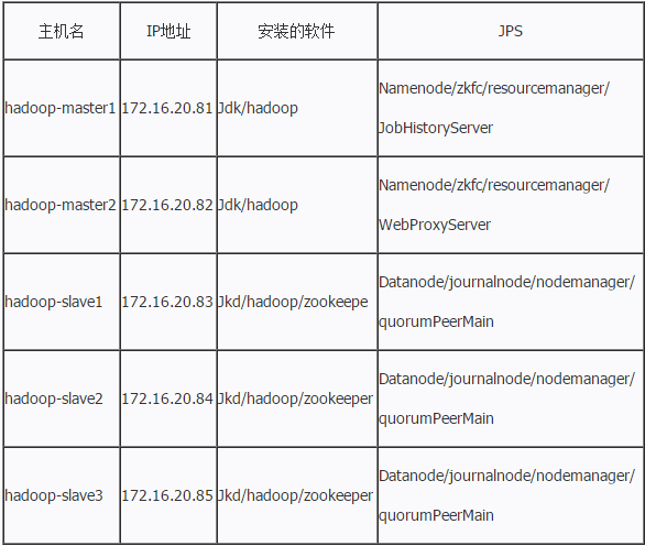 Hadoop 2.6.0 HA高可用集群配置详解（一）