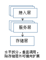 浅述实现系统高可用，常用的解决手段