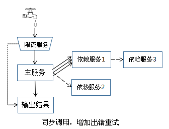 浅述实现系统高可用，常用的解决手段