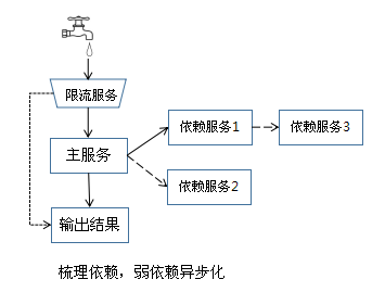 浅述实现系统高可用，常用的解决手段