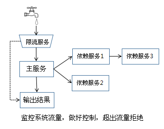 浅述实现系统高可用，常用的解决手段