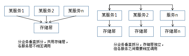 浅述实现系统高可用，常用的解决手段