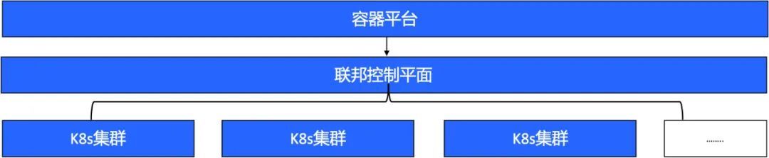 K8s 多集群实践思考和探索                 