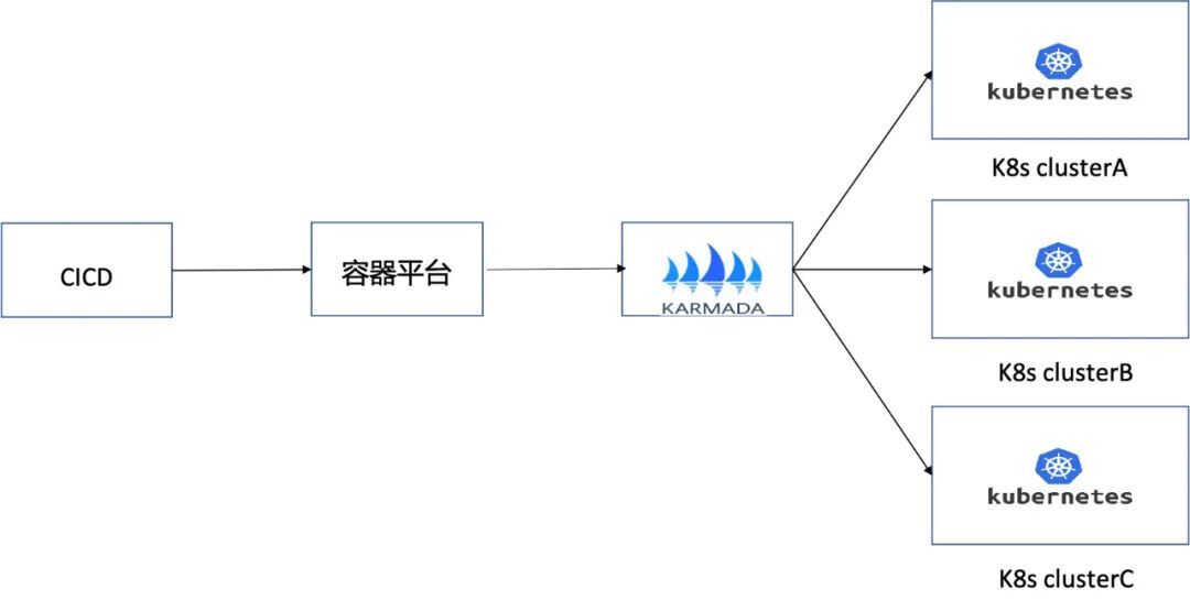 K8s 多集群实践思考和探索                 