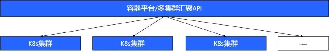 K8s 多集群实践思考和探索                 