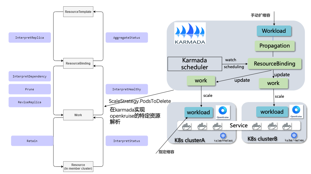 K8s 多集群实践思考和探索                 