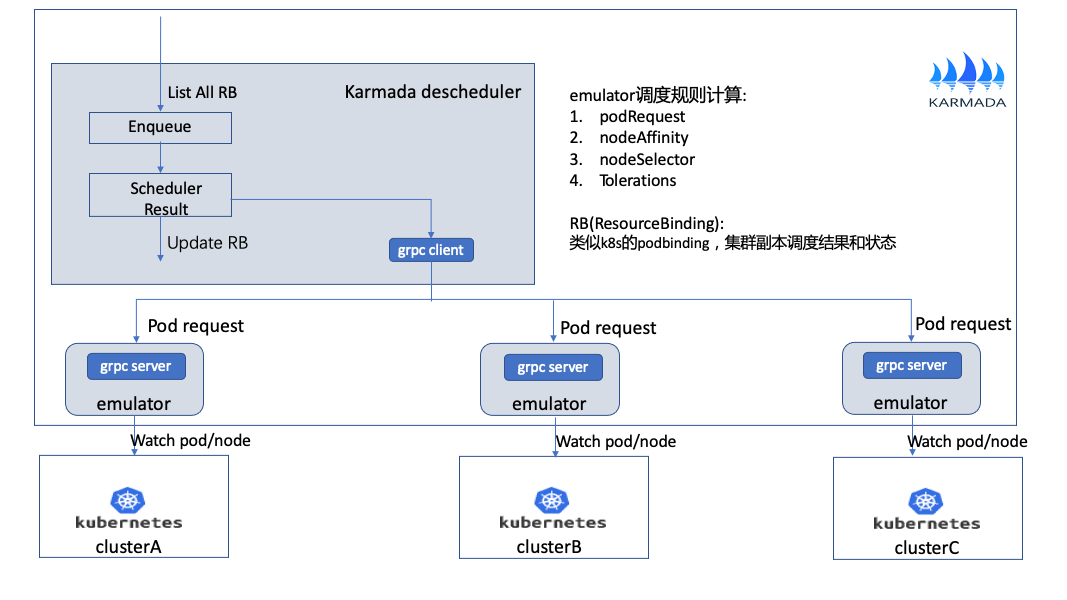 K8s 多集群实践思考和探索                 