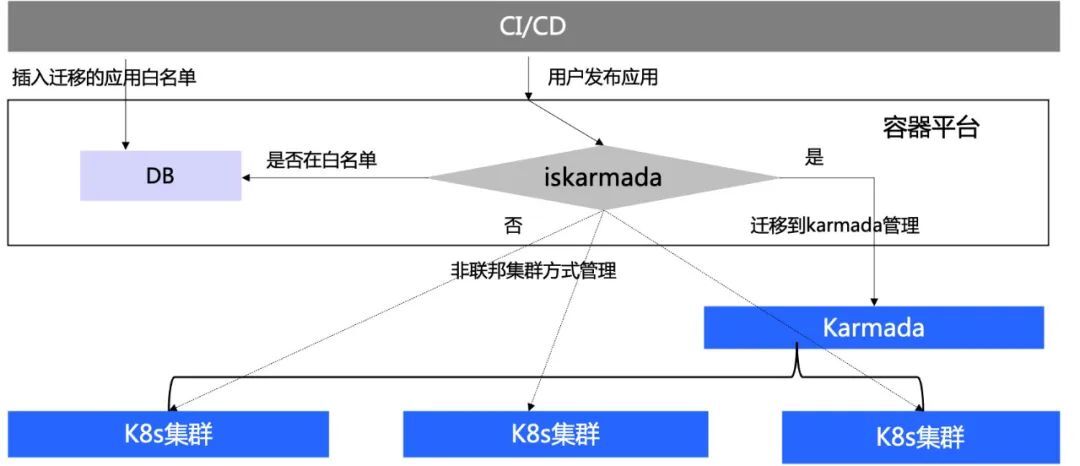 K8s 多集群实践思考和探索                 