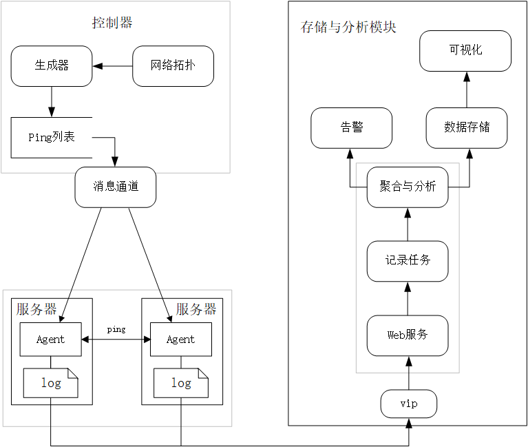 vivo数据中心网络链路质量监测的探索实践                 