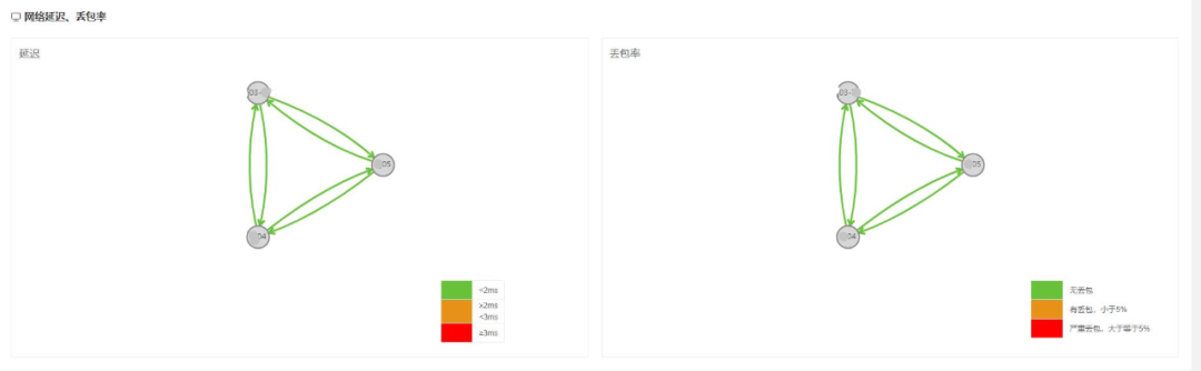 vivo数据中心网络链路质量监测的探索实践                 