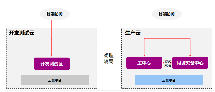 中小银行信创云选型参考建议指导                 