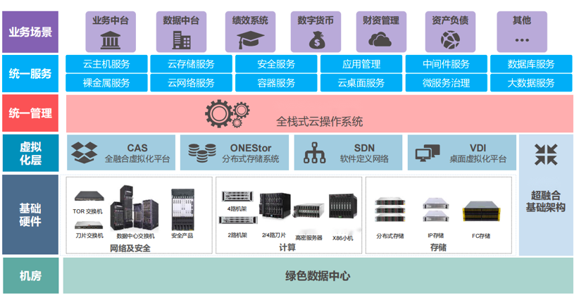 中小银行信创云选型参考建议指导                 