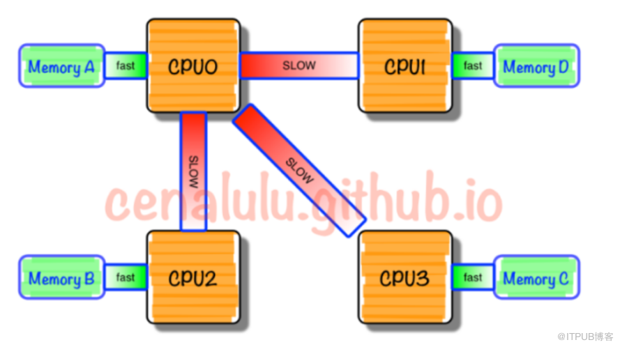 Linux 虚拟内存参数配置