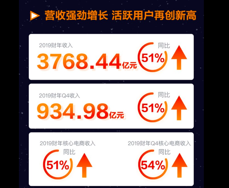 阿里巴巴2019年报：营收增长51%，云计算亮眼，优酷继续烧钱