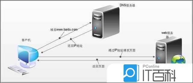 DNS是什么 dns被劫持了如何解决