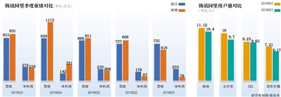 净利润“贴身肉搏” 云计算是下一战场？