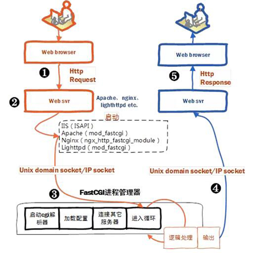 Nginx服务器究竟是怎么执行PHP项目