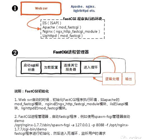 Nginx服务器究竟是怎么执行PHP项目