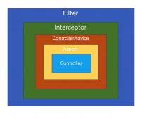 SpringBoot中使用Filter和Interceptor的示例代码