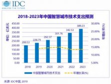 IDC：2023年中国智慧城市市场规模将达389.2亿美元
