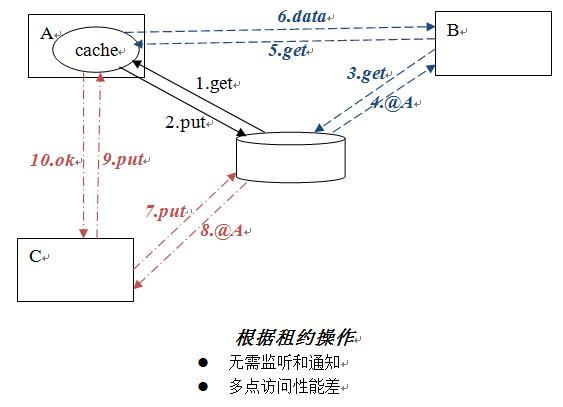 高性能服务器架构思路「不仅是思路」