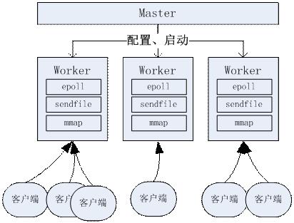 高性能服务器架构思路「不仅是思路」