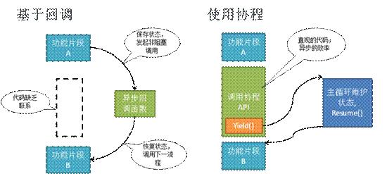 高性能服务器架构思路「不仅是思路」