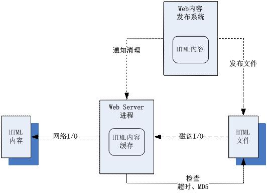 高性能服务器架构思路「不仅是思路」