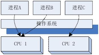 高性能服务器架构思路「不仅是思路」