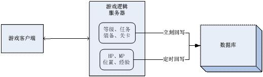 高性能服务器架构思路「不仅是思路」