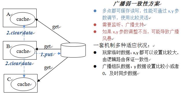 高性能服务器架构思路「不仅是思路」