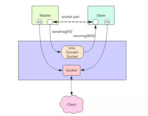 RPC 服务器之【多进程描述符传递】高阶模型