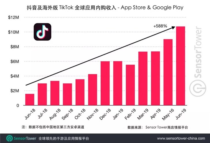 抖音及海外版TikTok六月收入达1080万美元，同比猛增588%